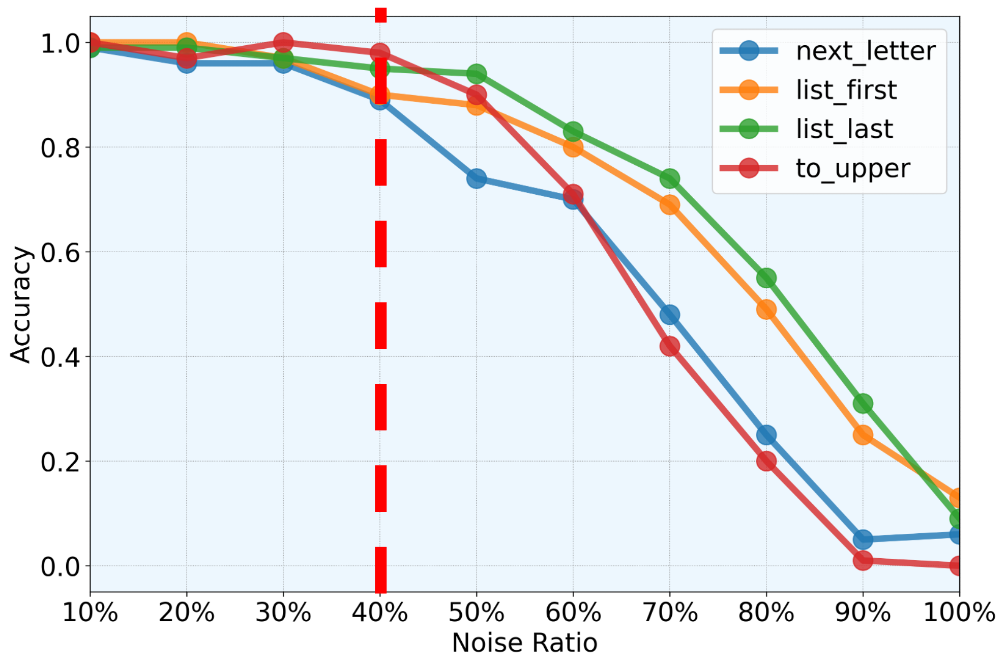 Noisy Demonstrations Results 1