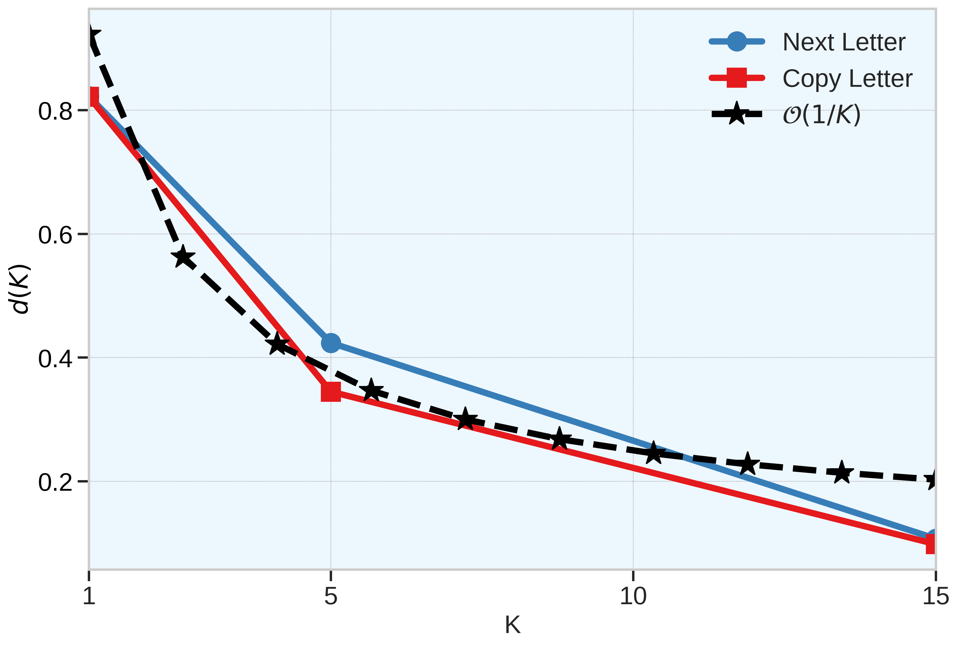 Distance vs ICL Length