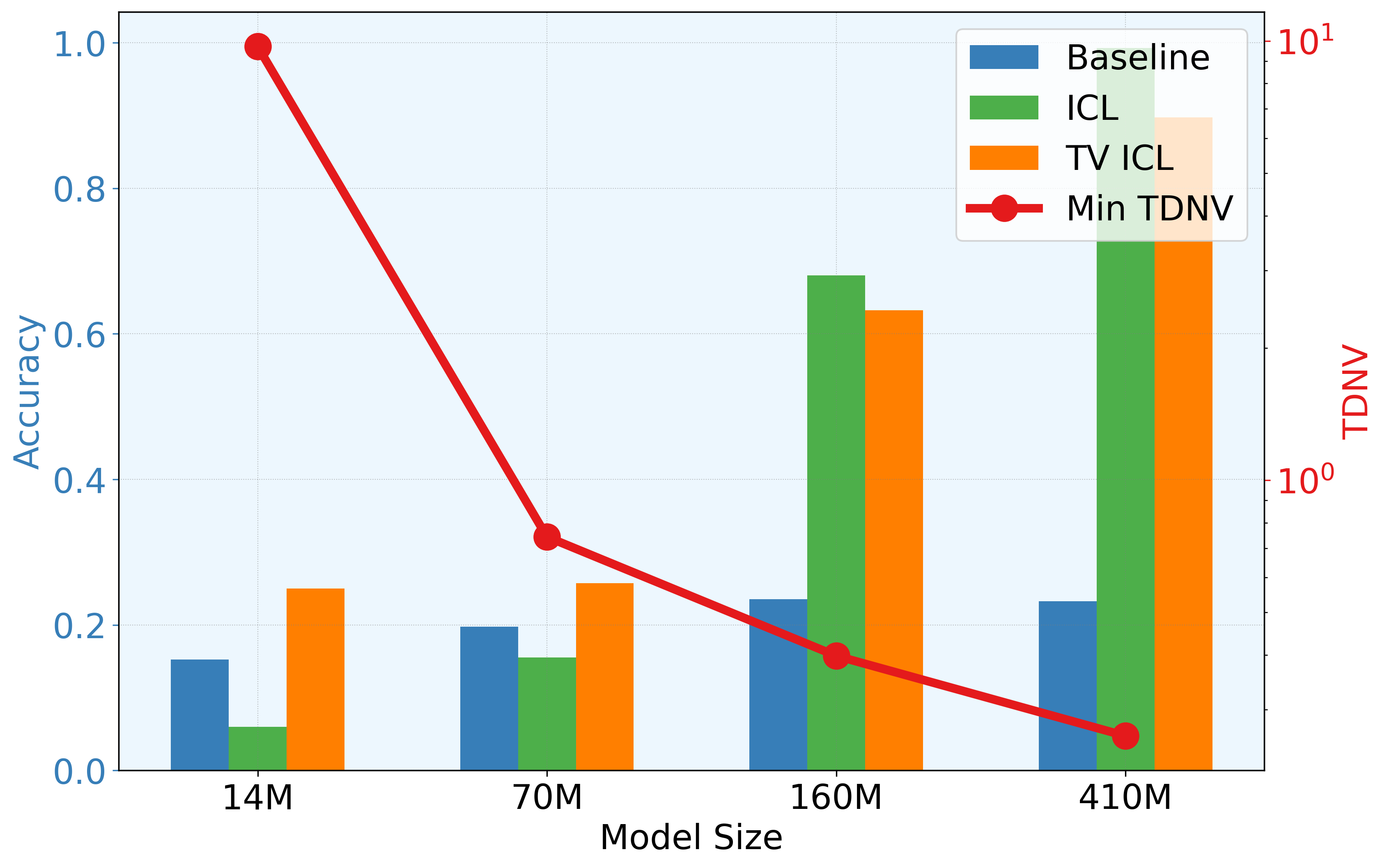 Model Scaling Results 2