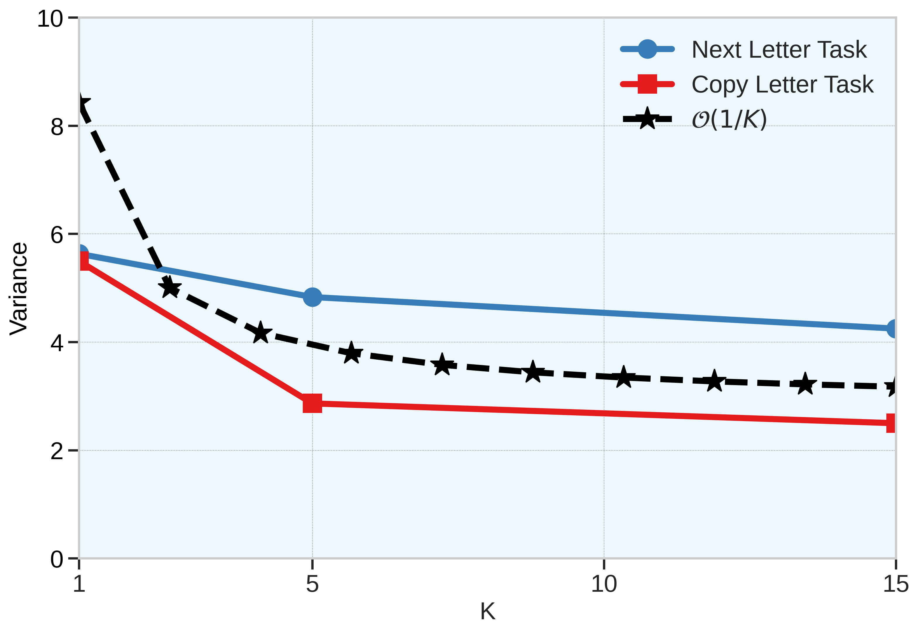 Variance vs ICL Length